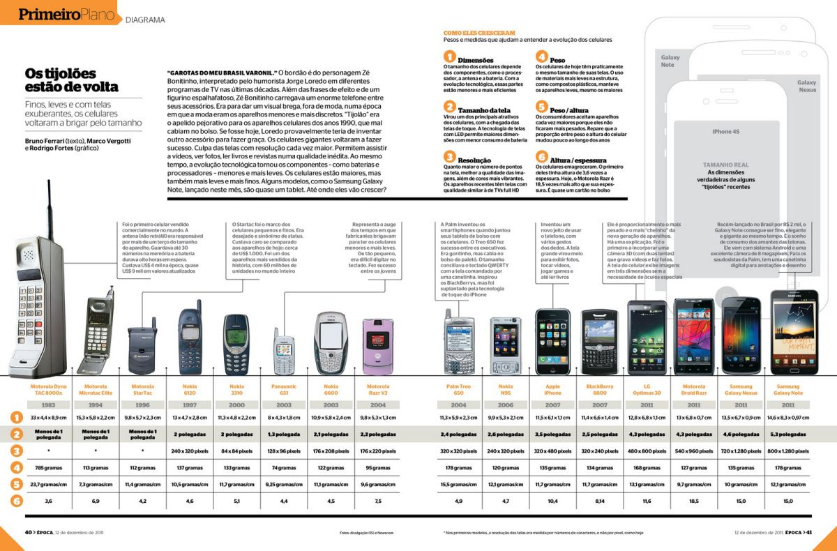 The Evolution of Smartphone Design