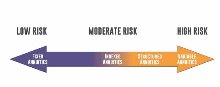 A Fixed Immediate Annuity