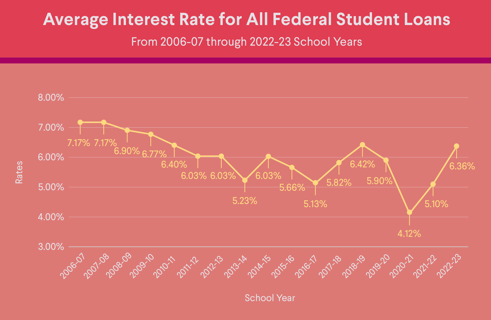 November 2024 CPI and Student Loan Interest Rates: Potential Effects