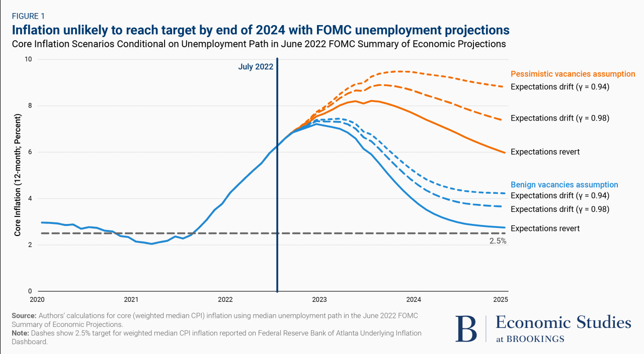 Supply-Side Shocks and Inflation in November 2024