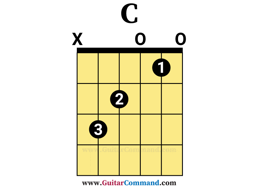 C Acoustic Guitar Chord 2024