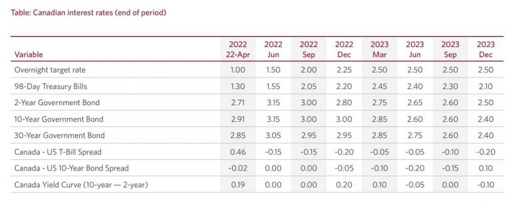 Commercial Interest Rates 2024