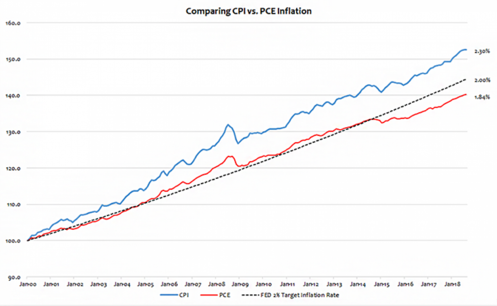 Cpi pce inflation cumulative policy calculation explaining differences technical advisorperspectives