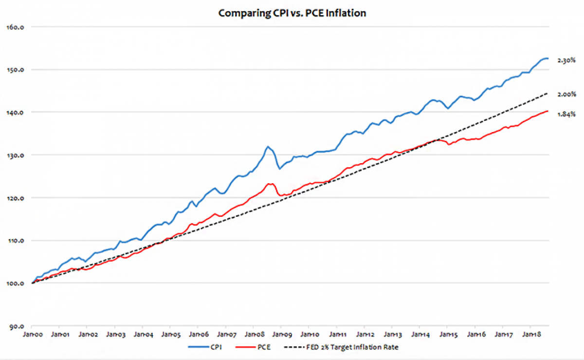 Cpi pce inflation cumulative policy calculation explaining differences technical advisorperspectives