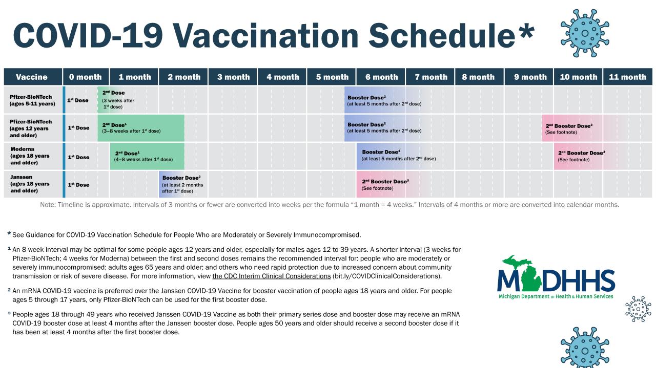 What is the latest Covid booster schedule for October 2024