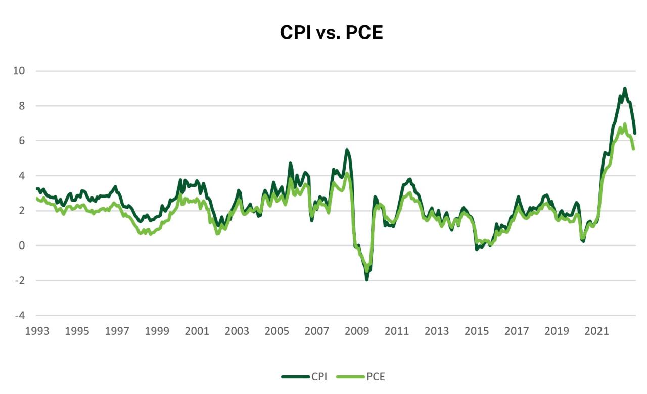 Reconciling Differences Between CPI and PCE in November 2024