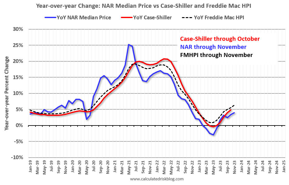 CPI and Housing Affordability in November 2024