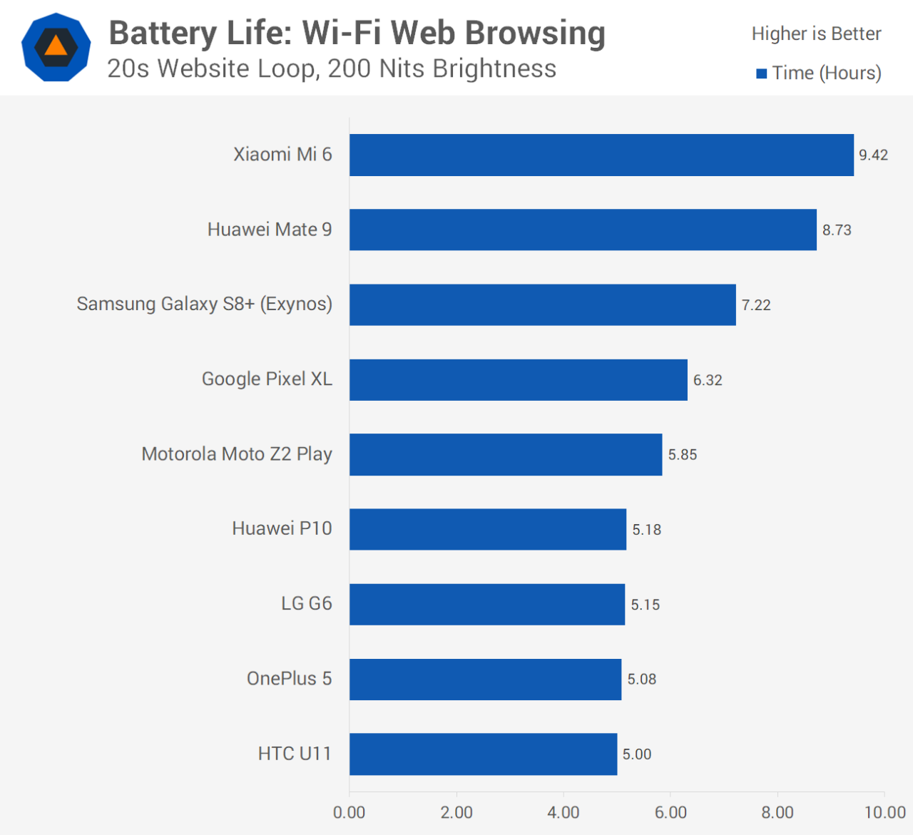 Battery life ranking android phones tablets swj roll mimaki indonesia root printing twin which applications most pt