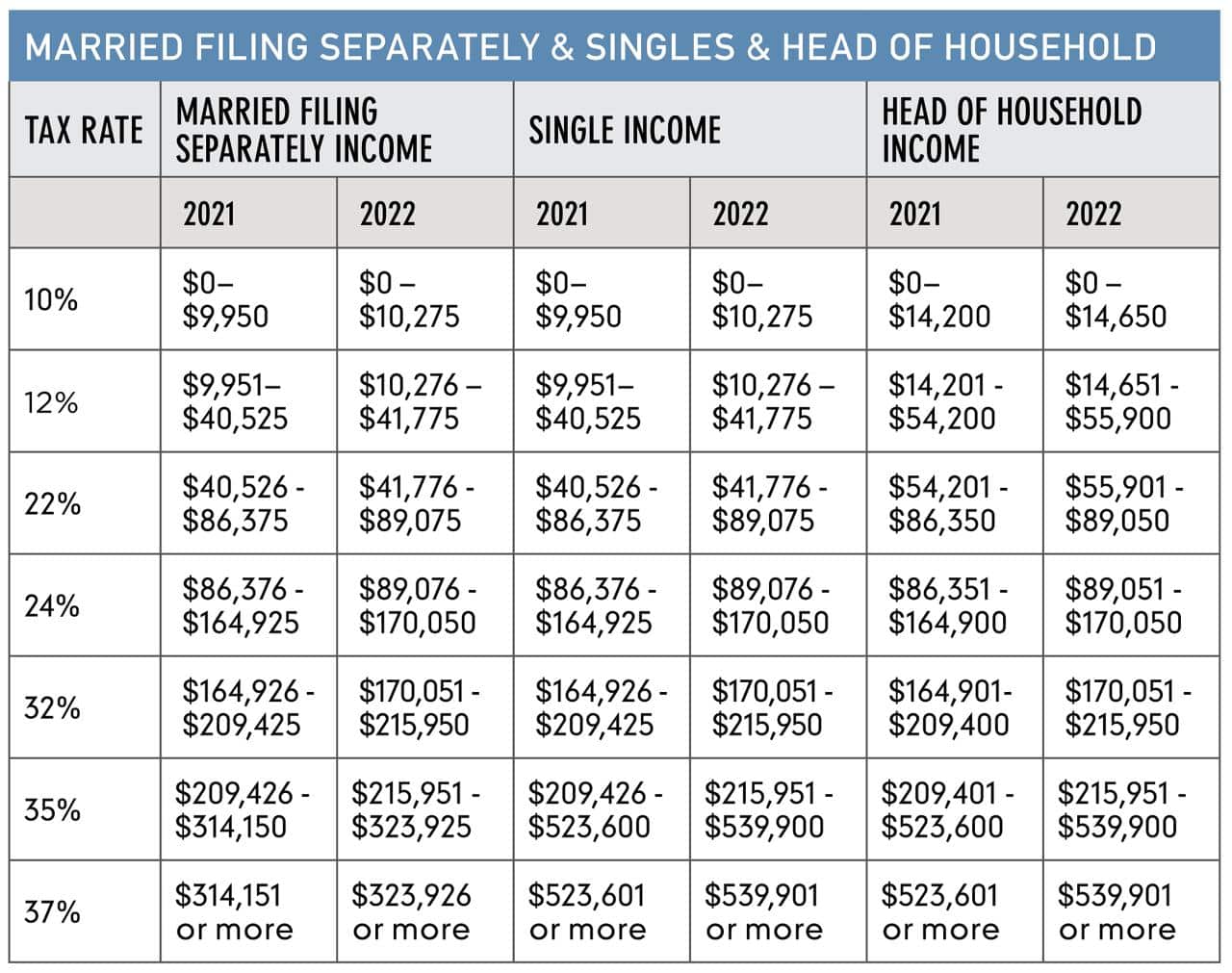 Tax brackets for married filing separately in 2024