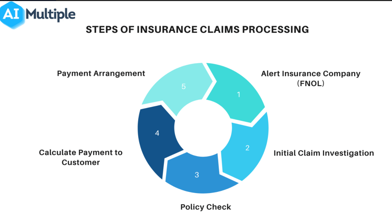 Claims Handler