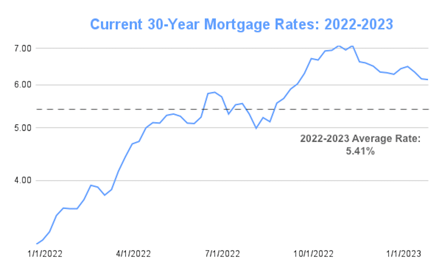 20 Year Mortgage Rates 2024