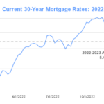 Housing Interest Rates 2023 2024