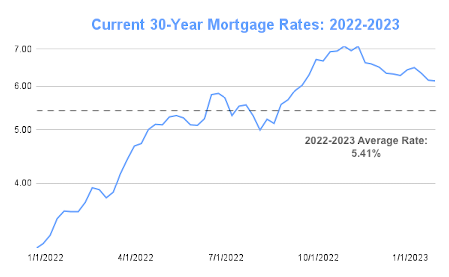 Housing Interest Rates 2023 2024