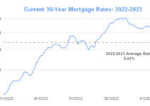 Interest Rates Right Now 2024: What You Need to Know