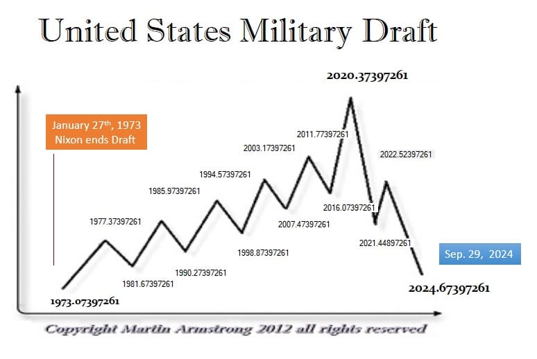 Potential Impact of October 2024 Military Draft on Society