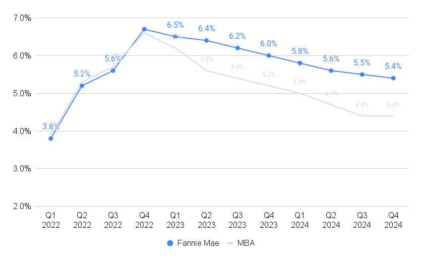 Prime Mortgage Rate 2024