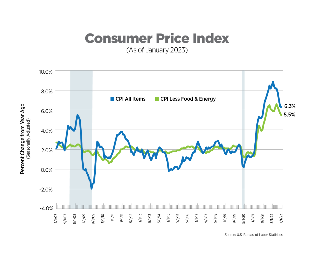 Cpi adjustment