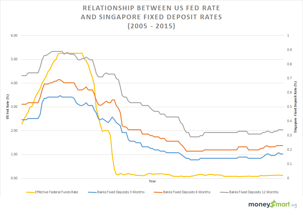 Bank Loan Interest Rates