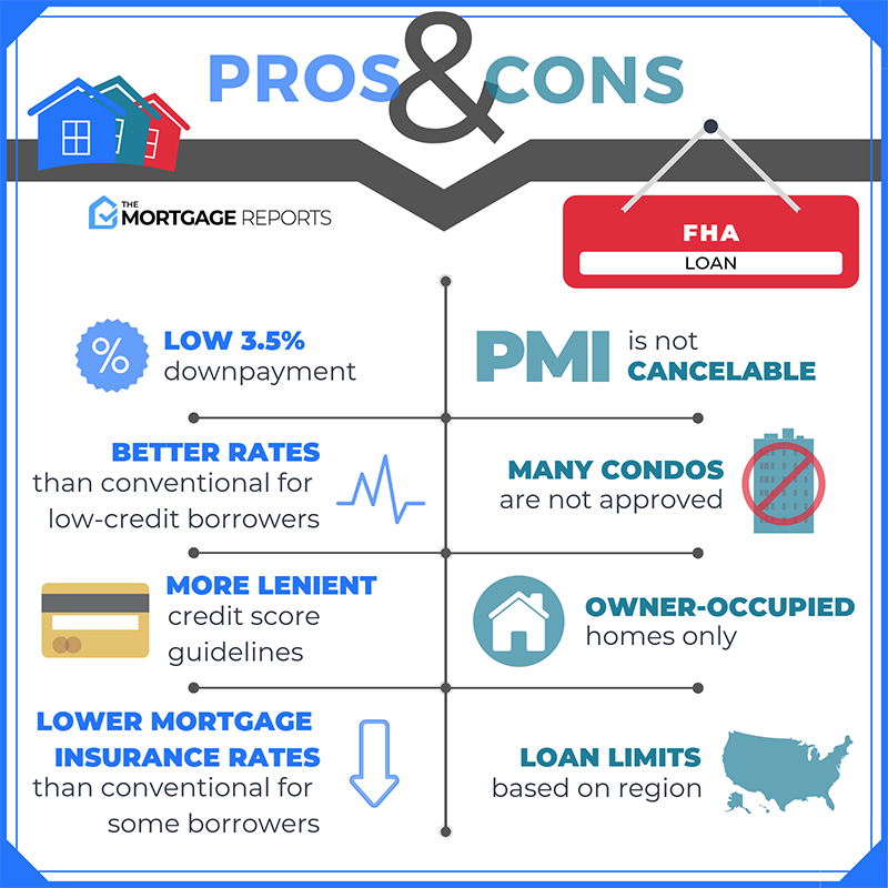 Fha Loan Interest Rate