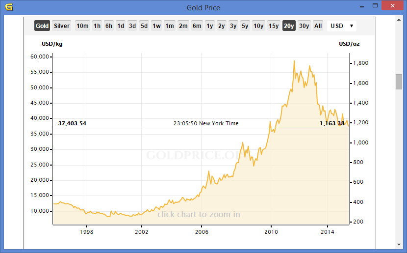 Gold price historical charts performance ounce chart year silver prices inflation outlook adjusted spot vs nominal market cpi