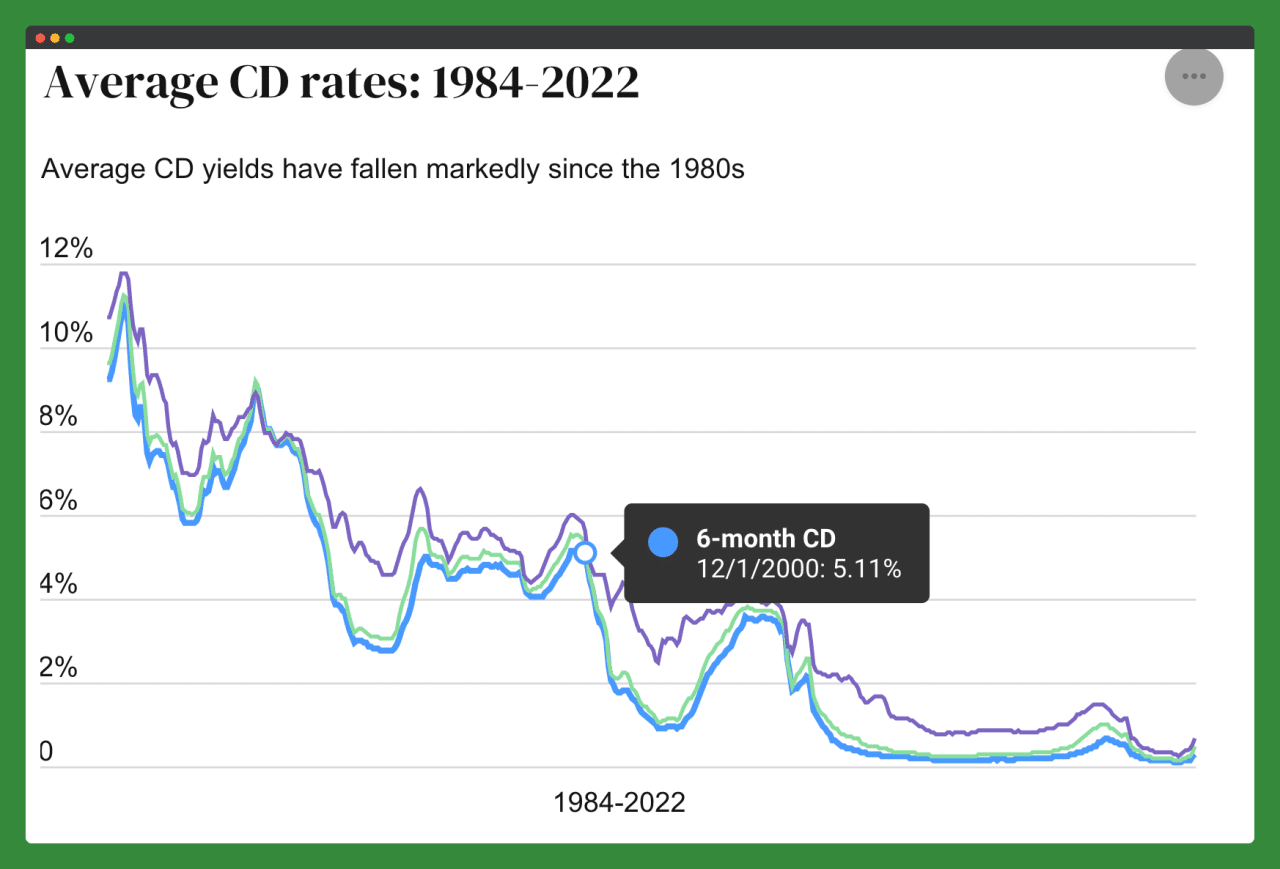 Rates cd bankrate history historical average cds earned much brief 1984 banking