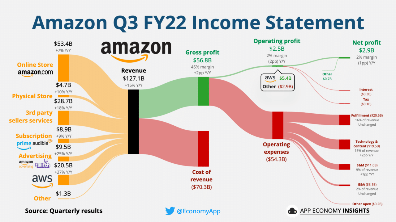 Amazon revenue growth forecast for October 2024