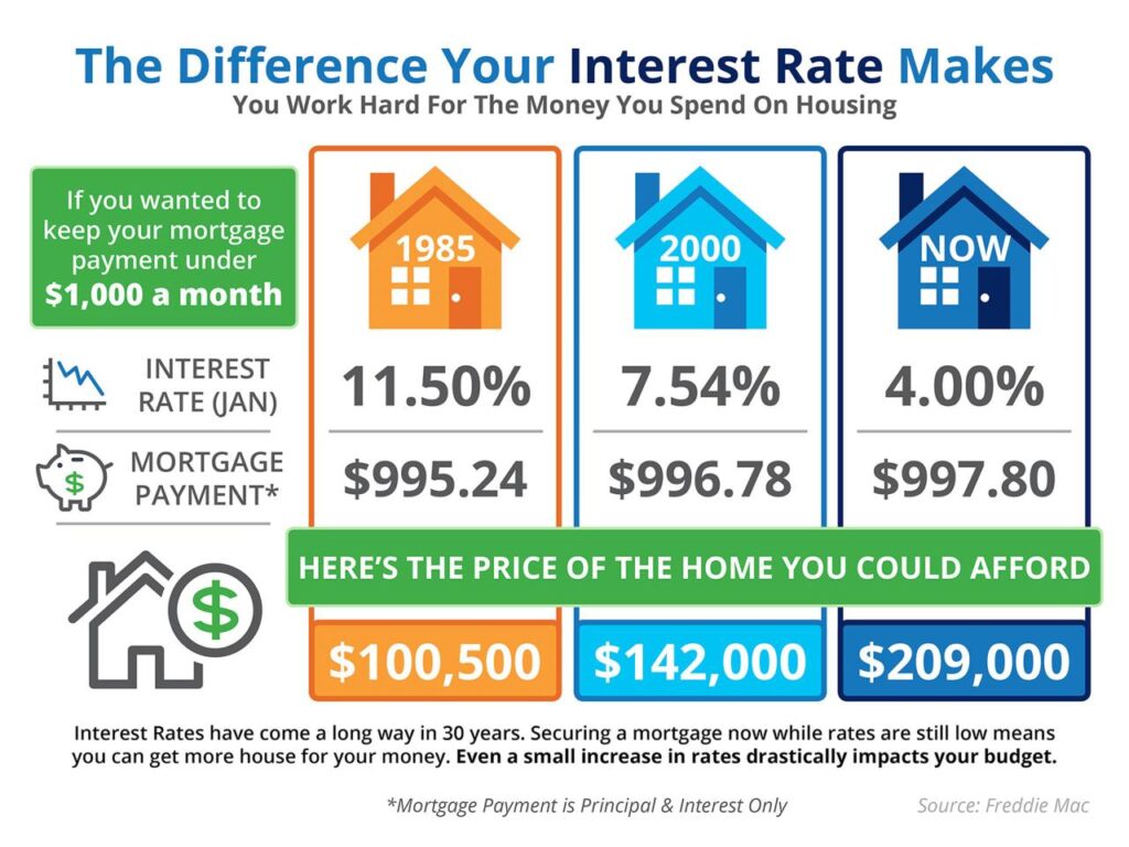 Bankrate Mortgage Rates