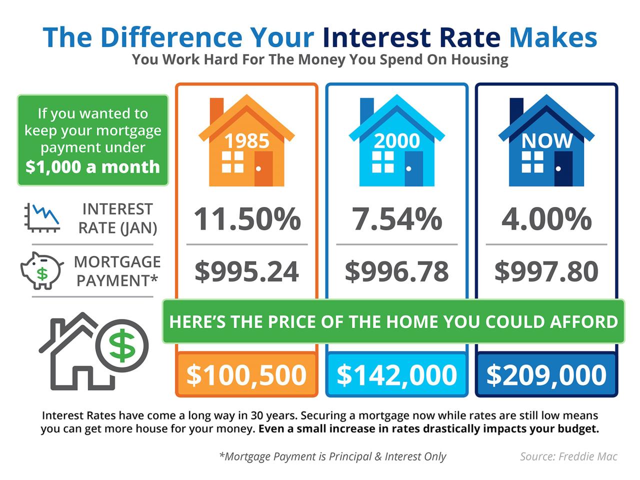 Bankrate Mortgage Rates