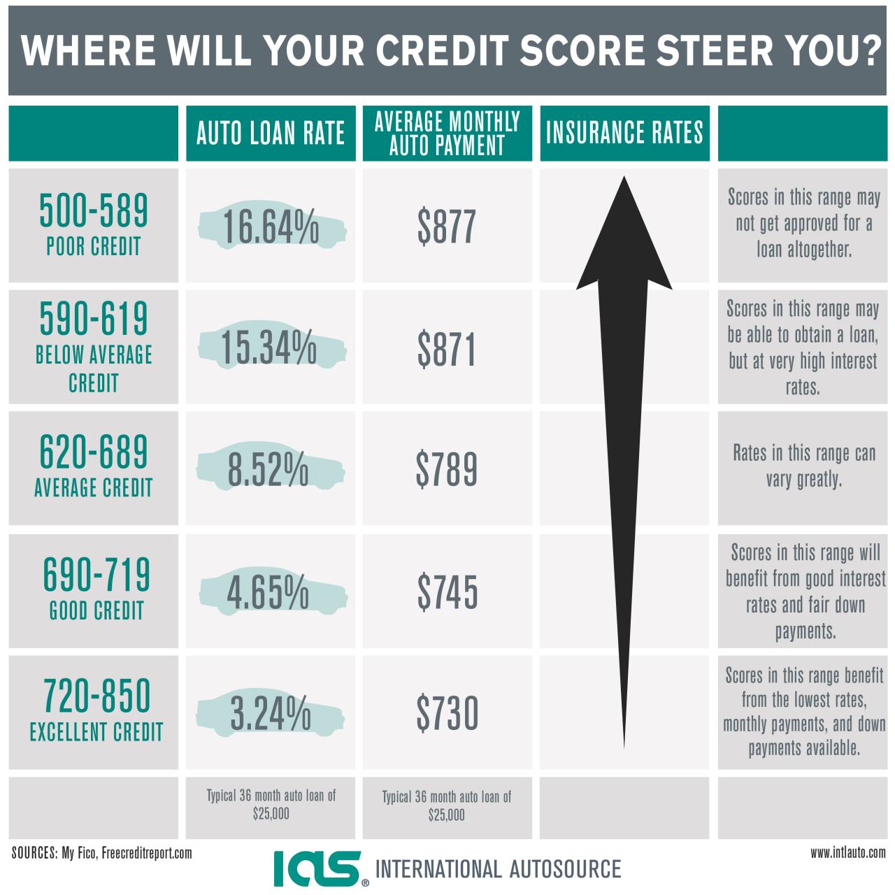 Used Auto Loan Rates