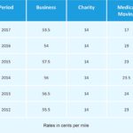 What is the mileage reimbursement rate for October 2024?