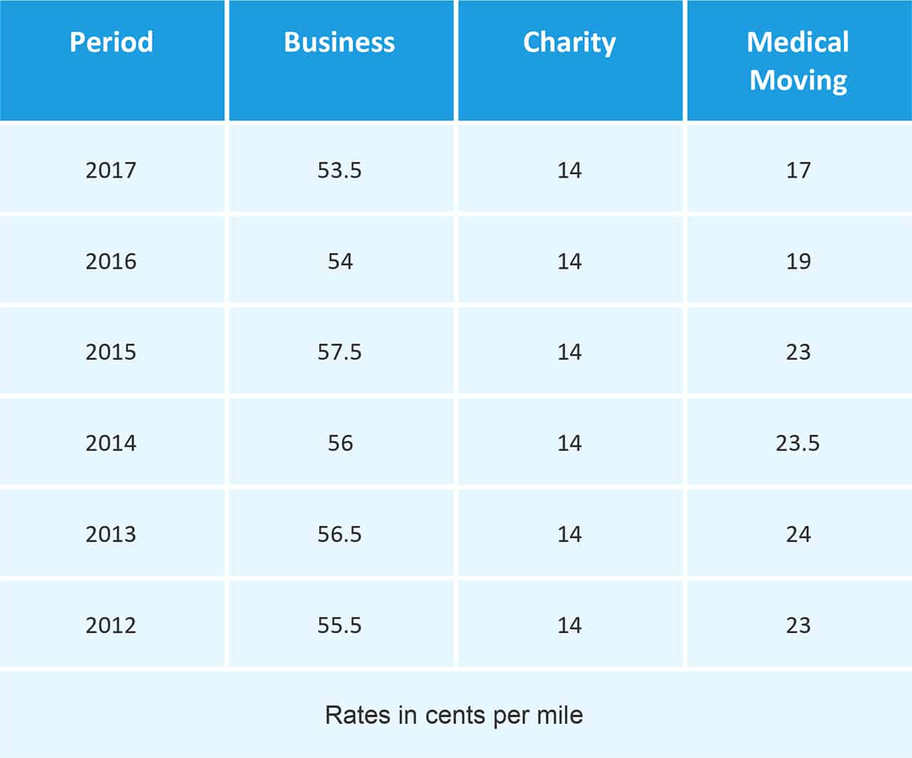 What is the mileage reimbursement rate for October 2024?