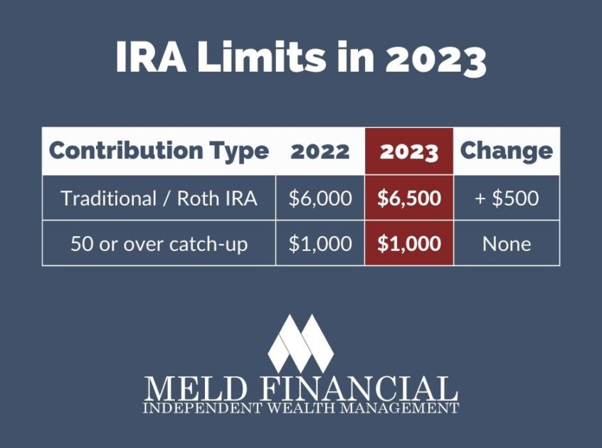 Ira contribution limits for 2024 vs 2023