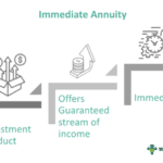 Immediate Annuity And Deferred Annuity