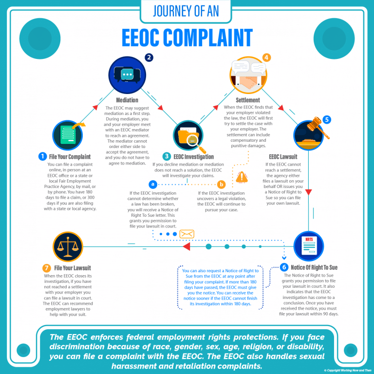 Filing a Complaint with the EEOC or State Agencies After a Cigna Layoff in 2024