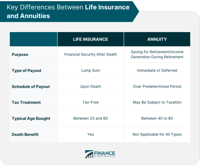 An Immediate Annuity Purchased With The Face Amount At Death