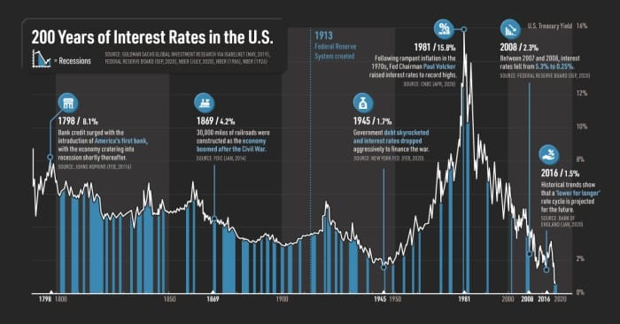 Immediate Annuity Historical Interest Rates