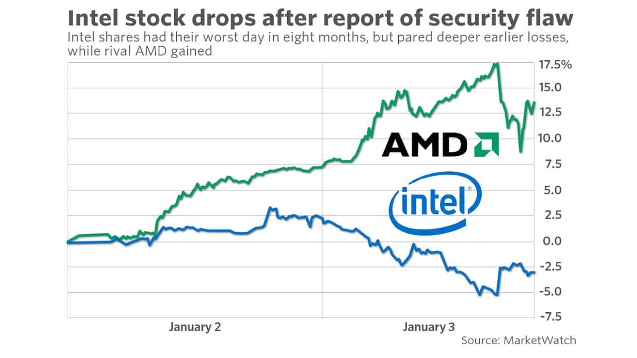 Intel Q3 2024 Stock Price Reaction