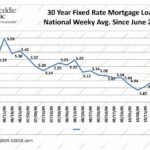 Penfed Mortgage Rates