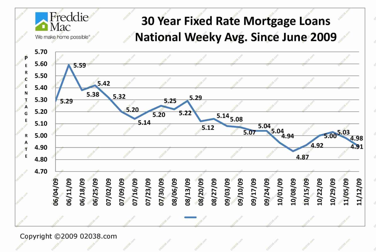 Penfed Mortgage Rates