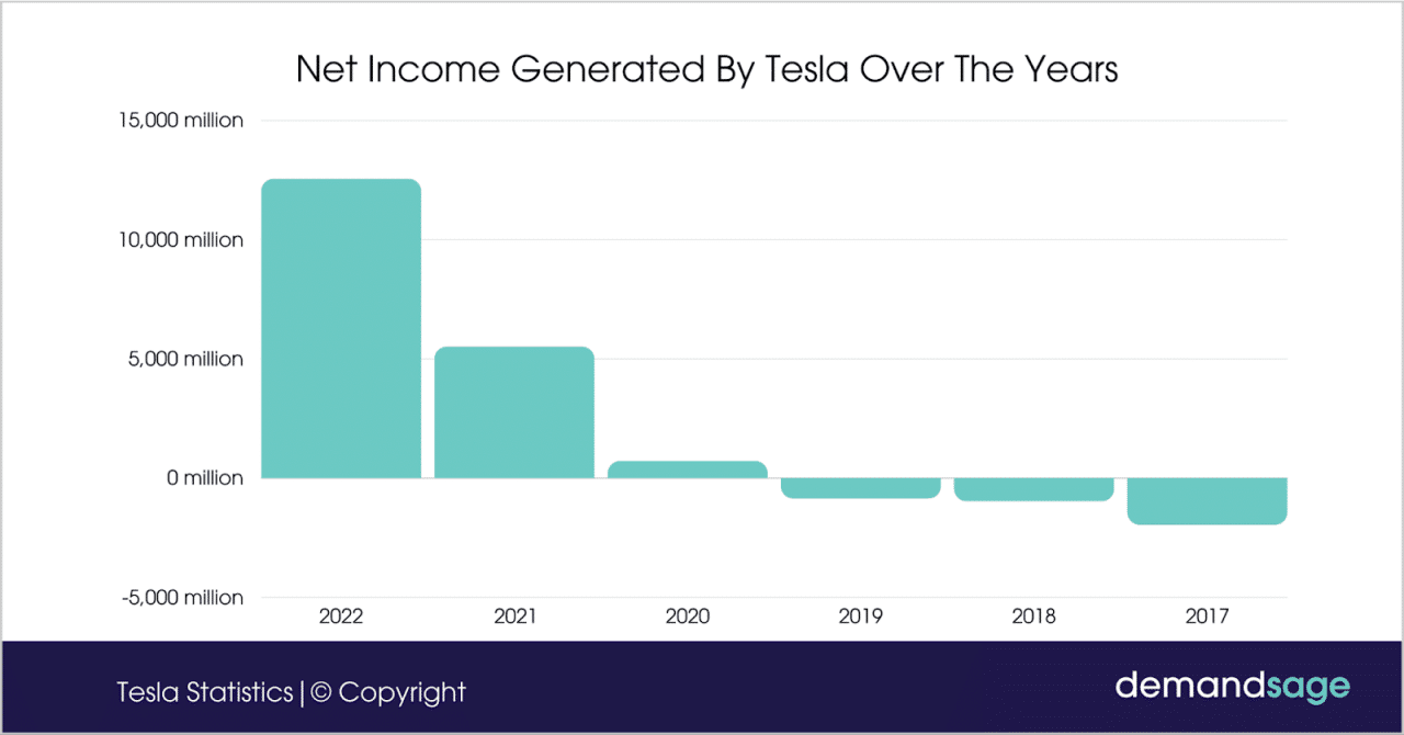 Tesla Q3 2024 net income