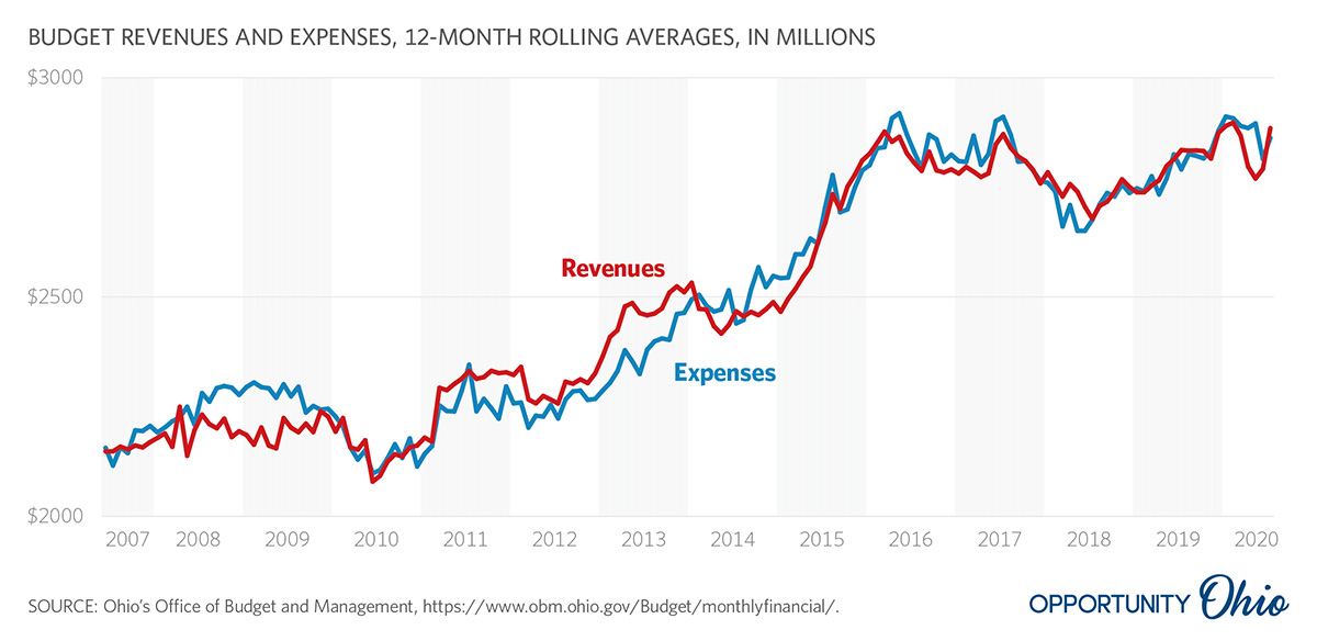 Ohio revenues