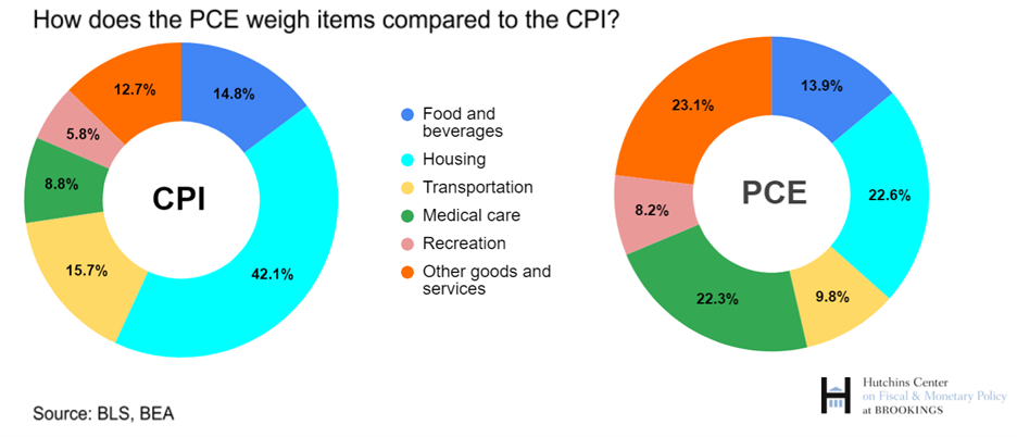 Reconciling Differences Between CPI and PCE in November 2024