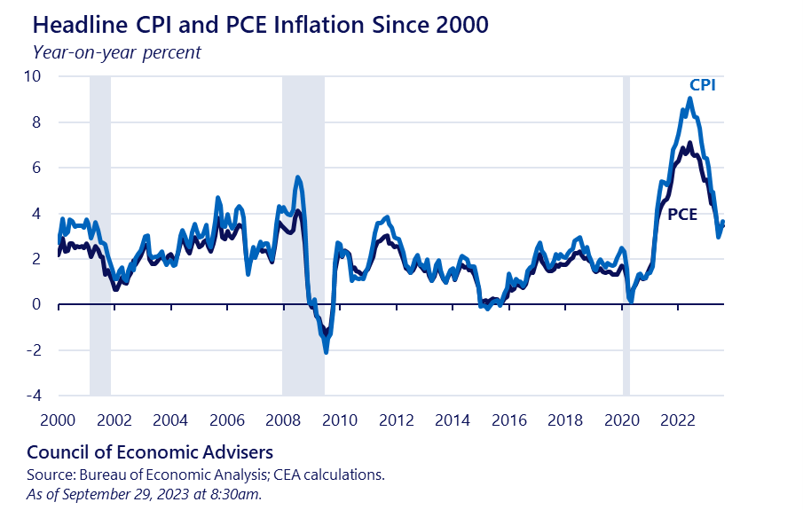 CPI and PCE: Implications for Policymakers in November 2024