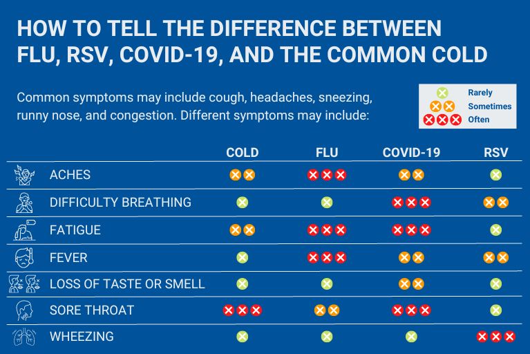 Flu symptoms October 2024 vs Covid-19