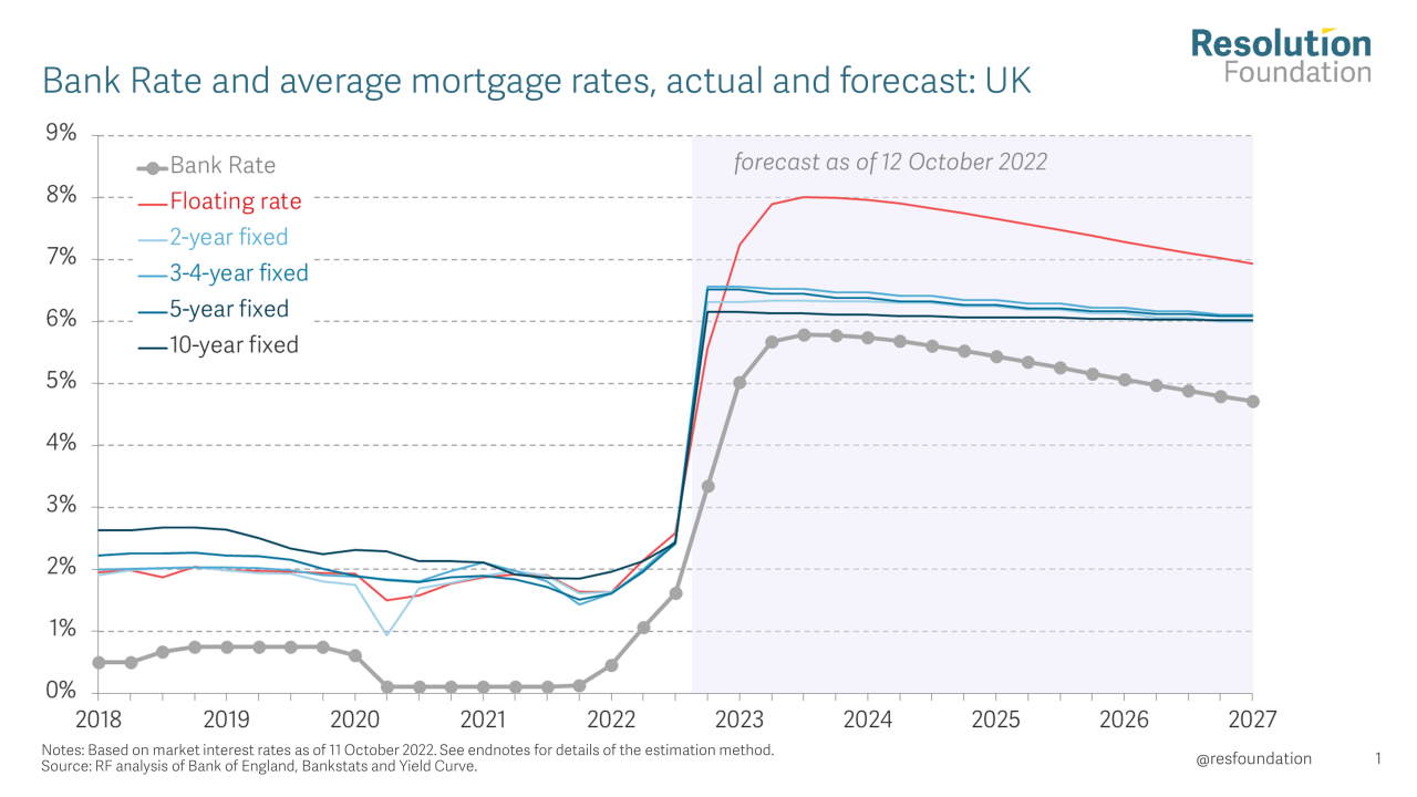 Forecast mortgage prediction fallout funds forecasts