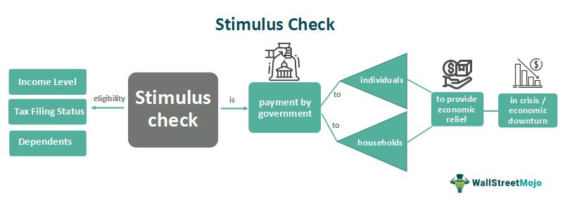 Stimulus Check Application Process in Different Languages