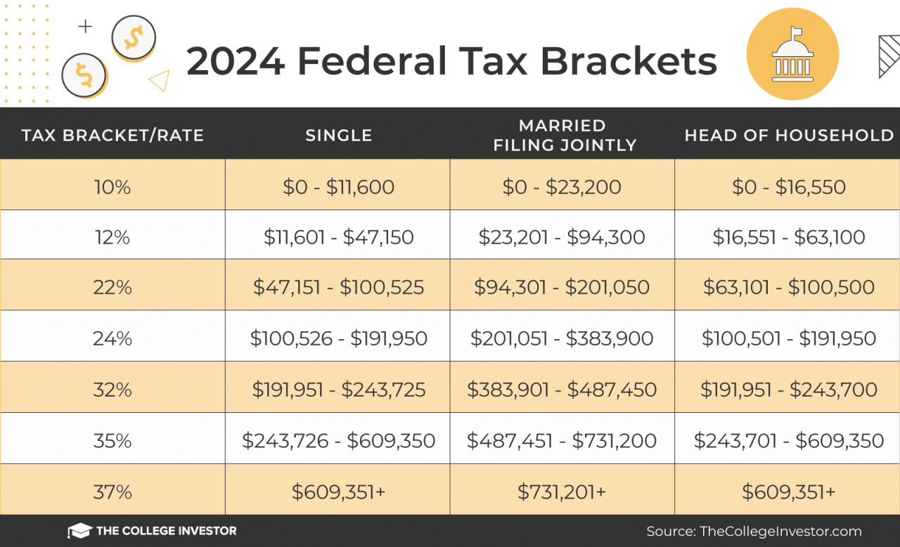 Income tax brackets for October 2024 by state