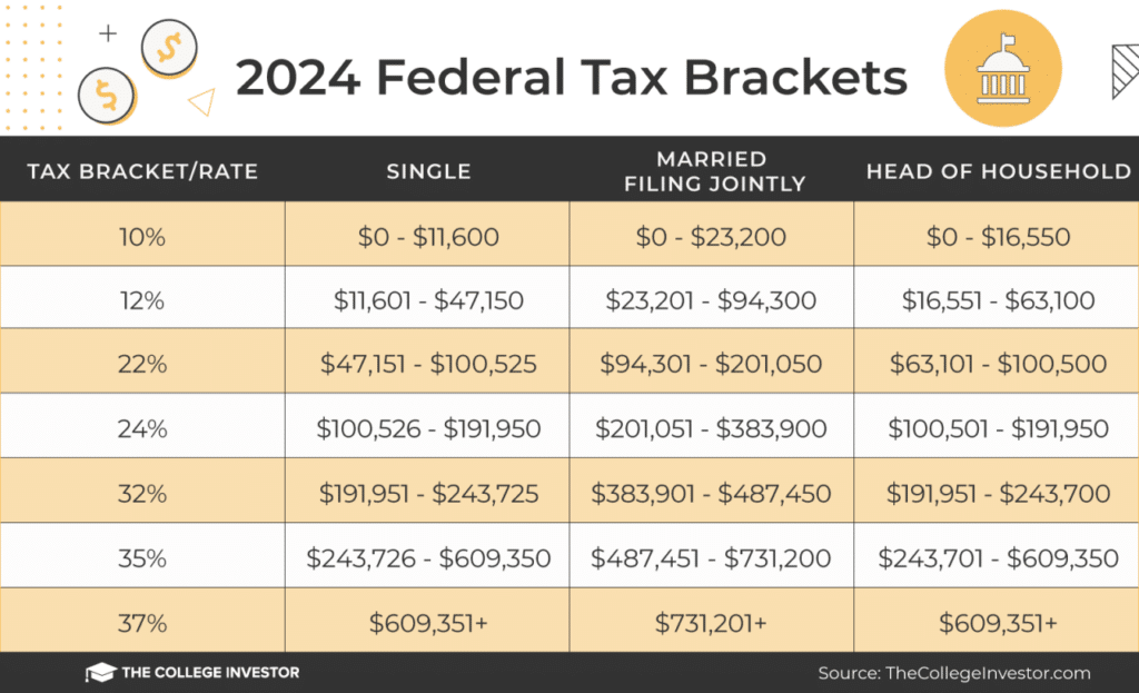 Tax bracket changes for 2024