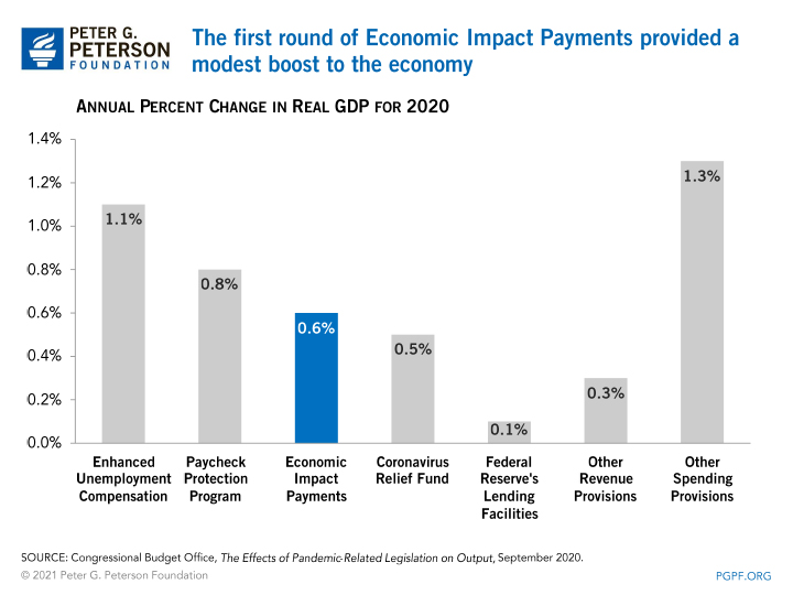 Stimulus checks americans payments