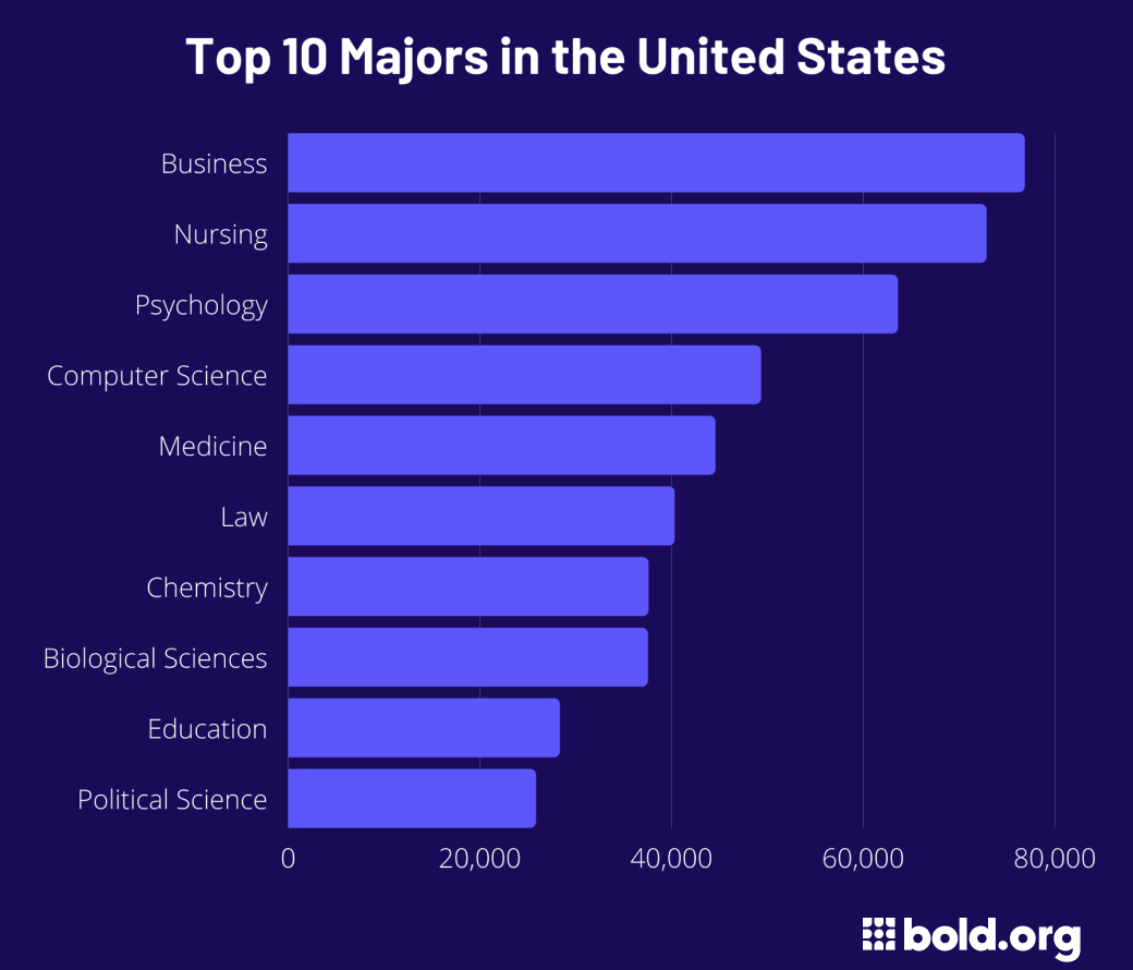 College Majors 2024